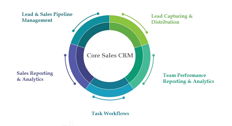 core sales crm kreato crm
