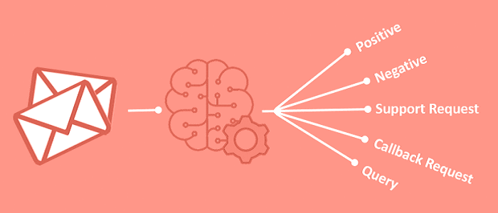 Applying ML for Text Classification in CRM Applying ML for Text Classification in CRM